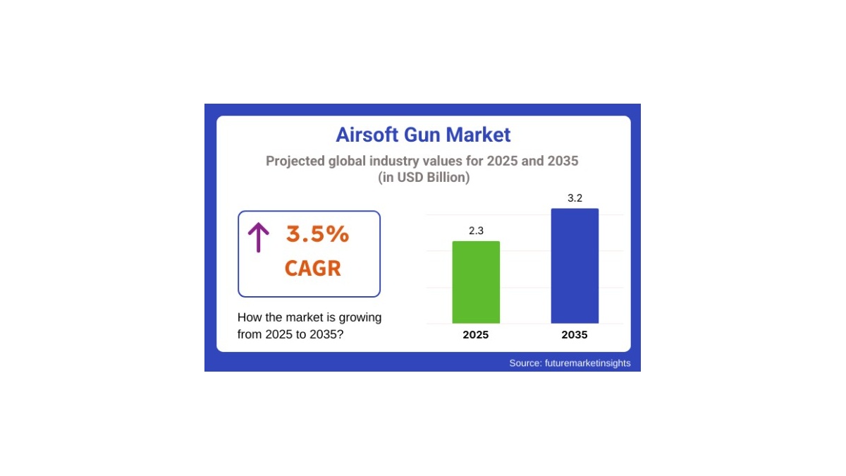 Airsoft Gun Market Growth – Innovations, Trends and Forecast 2025 to 2035