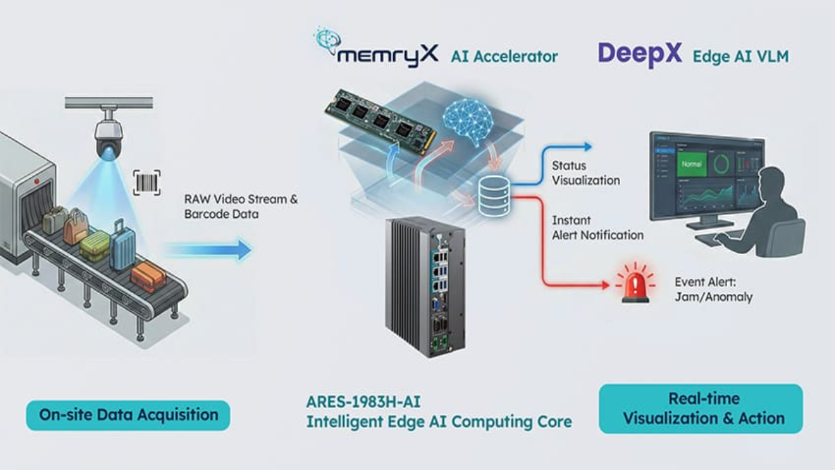 How Edge AI Baggage Monitoring Helps Airports Improve Handling Efficiency: ARBOR, DeepX, and MemryX Launch a New Solution